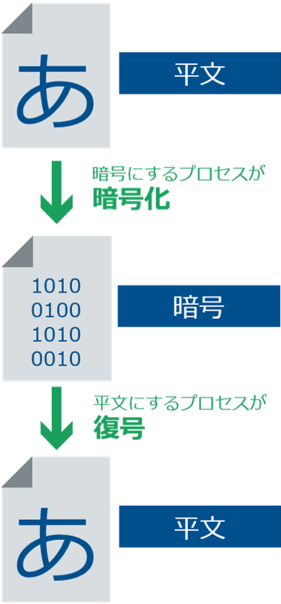 暗号とは 株式会社ハイパー セキュリティア推進部