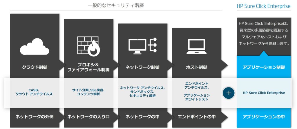 多層防御のイメージ